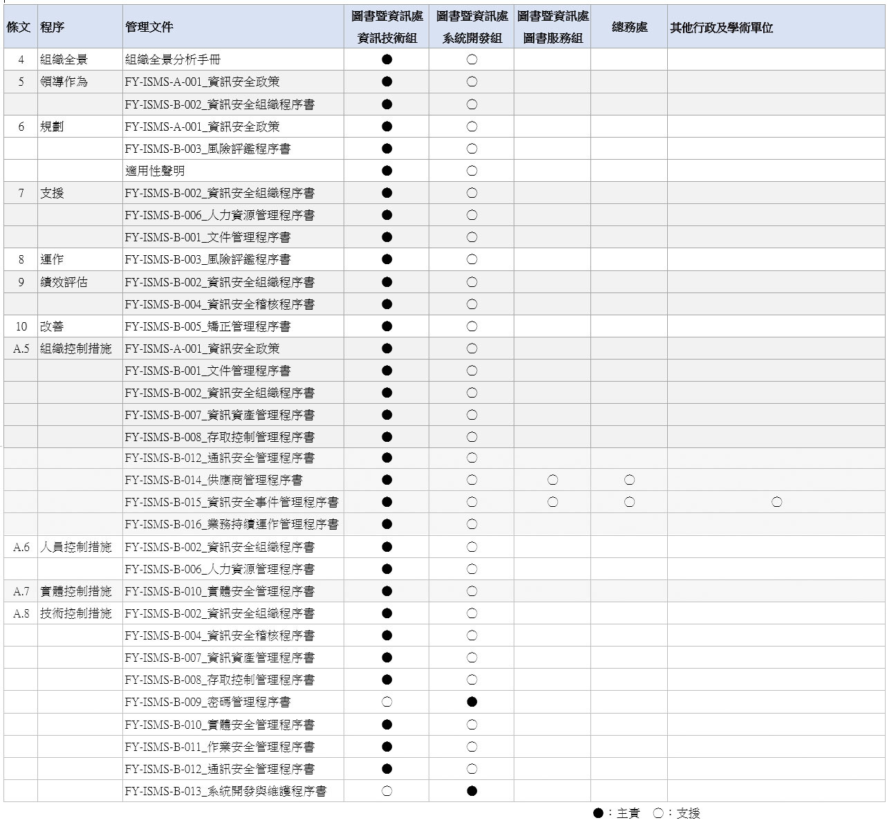 附件 ISMS文件管理流程與組織職責對應表